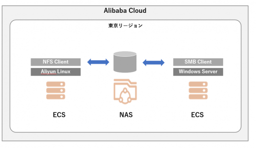 Alibaba Cloud NASを使ってみる #1 NFS編