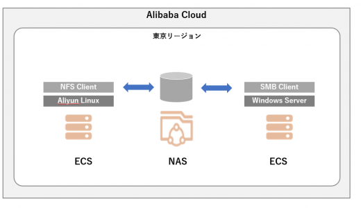 Alibaba Cloud NASを使ってみる #2 SMB編