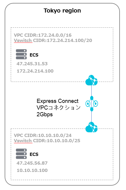 Express Connectを無償で使う