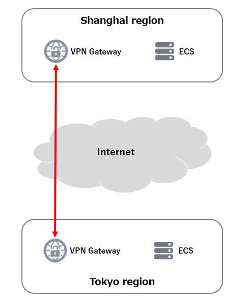 VPN Gatewayをテストする #1 東京と上海のリージョン間接続編