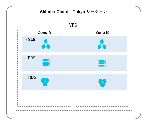 Alibaba Cloud マルチゾーン設計 #2 ECS編