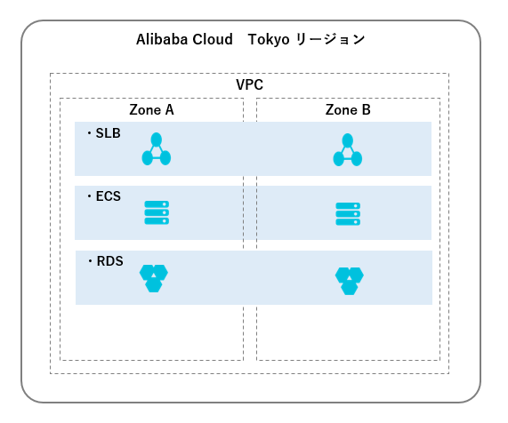 Alibaba Cloud マルチゾーン設計 #1 ネットワーク編