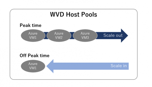 Windows Virtual Desktop (classic) #3 Auto Scaling編