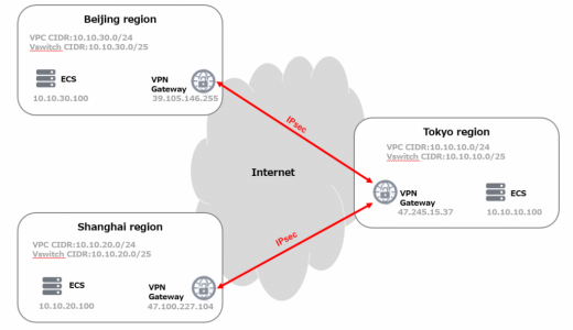 VPN Gatewayをテストする #2 ハブ アンド スポーク編