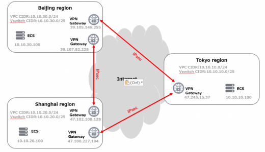 VPN Gatewayをテストする#3 フルメッシュ編