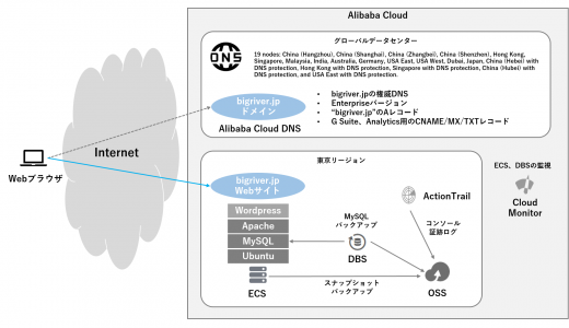 Alibaba Cloud ECSでブログ開設