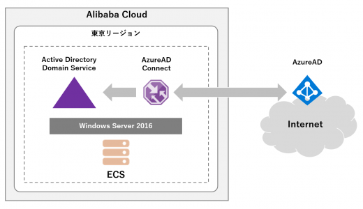 ECS上のADDSをAzure ADと同期する #1