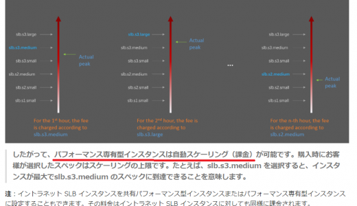 SLBがAuto Scalingする件