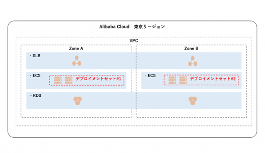 ECSのデプロイメントセットが利用可能になりました