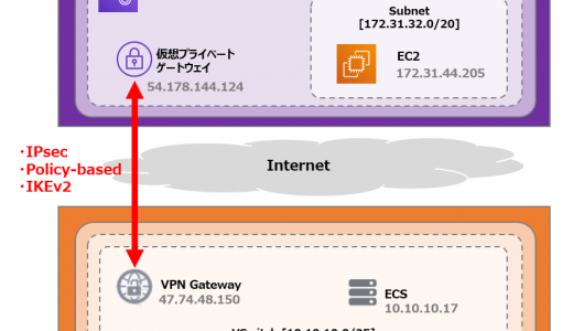 Alibaba Cloud とAWS をVPNで接続する