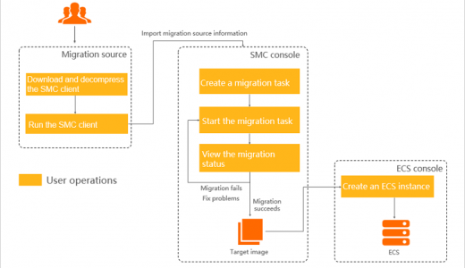 Alibaba Cloud の国際サイトへの移行 #2