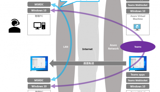 Windows Virtual Desktop #28 Media optimization for Microsoft Teams テスト編