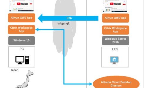 Alibaba Cloud のDaaS #2 作ってみる編