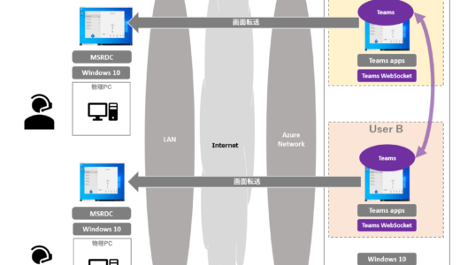 Windows Virtual Desktop #43 Windows 10 version 2004 × Teams