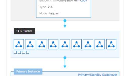 ApsaraDB RDS for MySQL の運用管理機能 #1