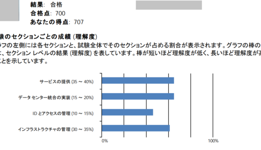 Azure の資格を全部とった話 #SC-300に合格編