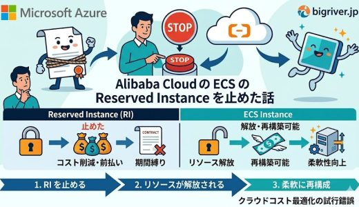 Alibaba Cloud の ECS のReserved Instance を止めた話