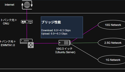 10Gスイッチが高すぎなので中古PCで自作してみた 【概要編】
