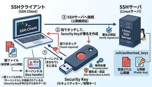 Linux の ssh ログインに Security Key を使う話