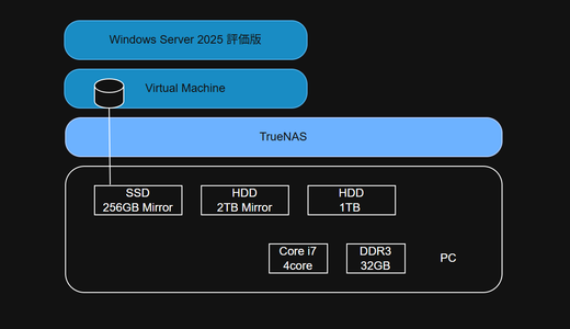 TrueNASの仮想マシンにWindows Server 2025 評価版をインストールする
