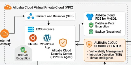 Alibaba Cloud Security Center #41 Advanced Edition と Agentic EDR の購入と初期設定